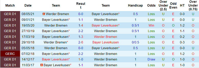 Nhận định, soi kèo Leverkusen vs Bremen, 20h30 ngày 17/9 - Ảnh 3