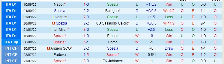 Nhận định, soi kèo Spezia vs Sampdoria, 23h ngày 17/9 - Ảnh 1