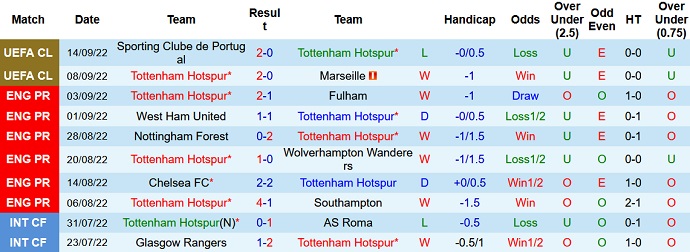 Phân tích kèo hiệp 1 Tottenham vs Leicester City, 23h30 ngày 17/9 - Ảnh 1