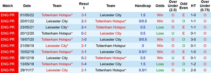 Phân tích kèo hiệp 1 Tottenham vs Leicester City, 23h30 ngày 17/9 - Ảnh 3