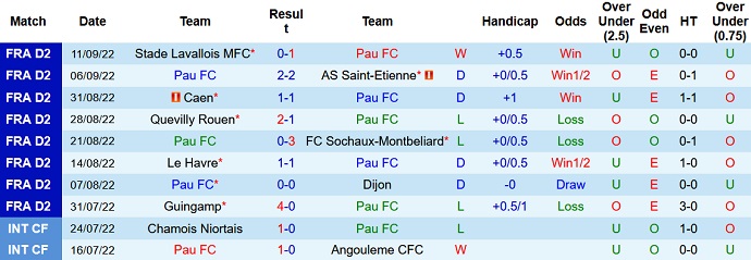 Soi kèo tài xỉu Pau FC vs Valenciennes hôm nay 0h00 ngày 18/9 - Ảnh 1