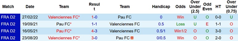 Soi kèo tài xỉu Pau FC vs Valenciennes hôm nay 0h00 ngày 18/9 - Ảnh 3