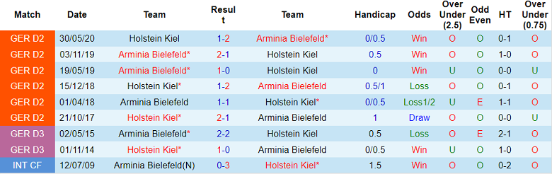 Nhận định, soi kèo Bielefeld vs Holstein Kiel, 18h ngày 17/9 - Ảnh 3