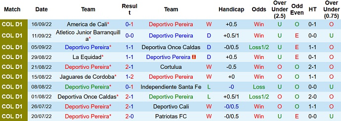 Nhận định, soi kèo Deportivo Pereira vs Rionegro Águilasl, 8h00 ngày 20/9 - Ảnh 1