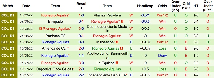 Nhận định, soi kèo Deportivo Pereira vs Rionegro Águilasl, 8h00 ngày 20/9 - Ảnh 2