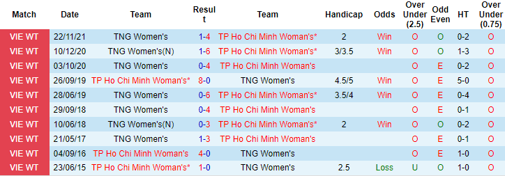 Thống kê đối đầu Ho Chi Minh City vs TNG Thai Nguyen - lịch thi đấu socolive 