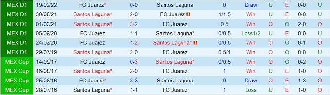 Nhận định, soi kèo Santos Laguna vs Juárez, 7h05 ngày 19/9 - Ảnh 3