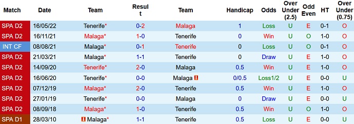 Nhận định, soi kèo Tenerife vs Malaga, 2h00 ngày 20/9 - Ảnh 3
