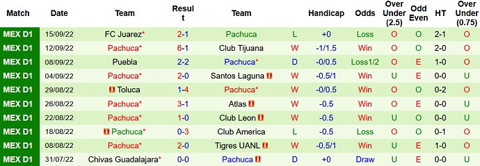 Phân tích kèo hiệp 1 San Luis vs Pachuca, 9h00 ngày 19/9 - Ảnh 2