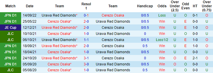 Nhận định, soi kèo Cerezo Osaka vs Urawa Reds, 17h ngày 21/9 - Ảnh 3