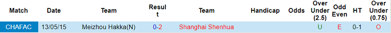 Nhận định, soi kèo Shanghai Shenhua vs Meizhou Hakka, 16h30 ngày 20/9 - Ảnh 3