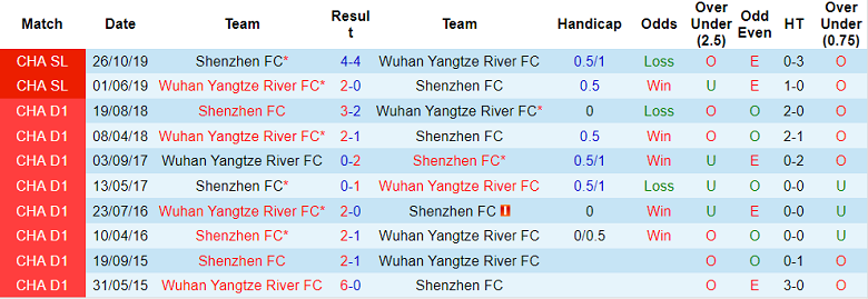 Nhận định, soi kèo Wuhan Yangtze vs Shenzhen, 18h30 ngày 20/9 - Ảnh 3