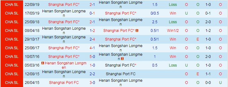 Phân tích kèo hiệp 1 Henan SSLM vs Shanghai Port, 18h30 ngày 20/9 - Ảnh 3