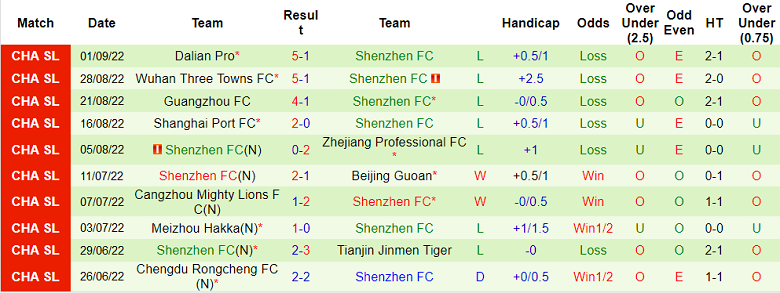 Phân tích kèo hiệp 1 Wuhan Yangtze vs Shenzhen, 18h30 ngày 20/9 - Ảnh 2