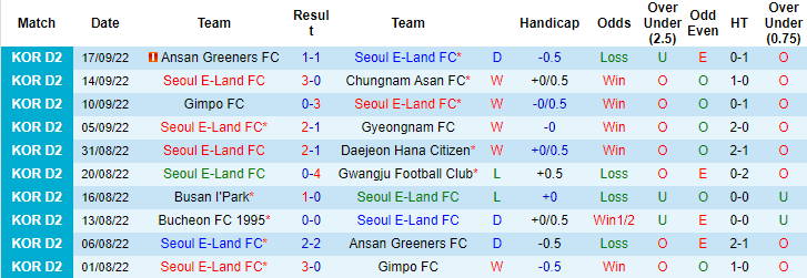 Soi kèo, dự đoán Macao Seoul E-Land vs Gyeongnam, 17h30 ngày 21/9 - Ảnh 1