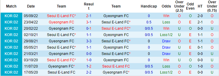 Soi kèo, dự đoán Macao Seoul E-Land vs Gyeongnam, 17h30 ngày 21/9 - Ảnh 3