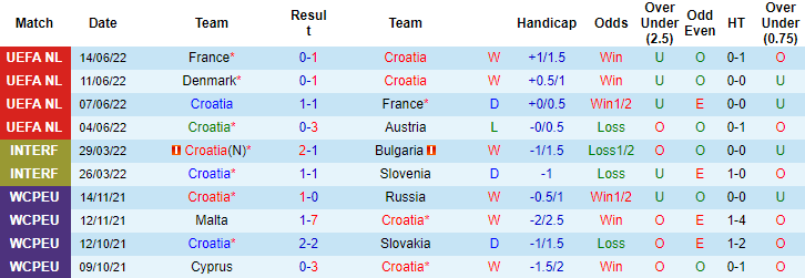 Vẹt tiên tri dự đoán Croatia vs Đan Mạch, 1h45 ngày 23/9 - Ảnh 2