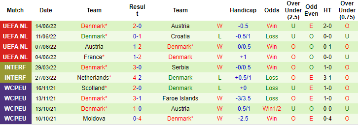 Vẹt tiên tri dự đoán Croatia vs Đan Mạch, 1h45 ngày 23/9 - Ảnh 3
