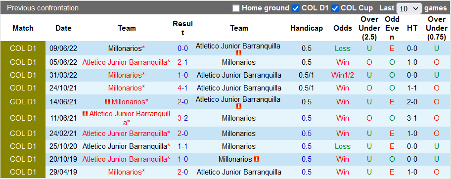 Nhận định, soi kèo Barranquilla vs Millonarios, 8h15 ngày 22/9 - Ảnh 3