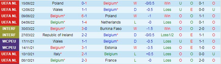 Phong độ gần đây của Belgium - lịch thi đấu socolive 