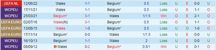 Thống kê đối đầu Belgium vs Wales - lịch thi đấu socolive 