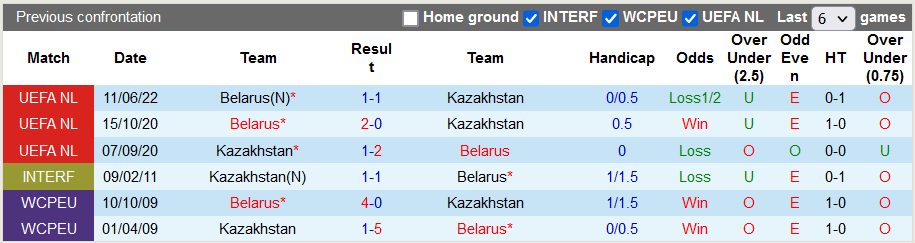 Nhận định, soi kèo Kazakhstan vs Belarus, 21h ngày 22/9 - Ảnh 3