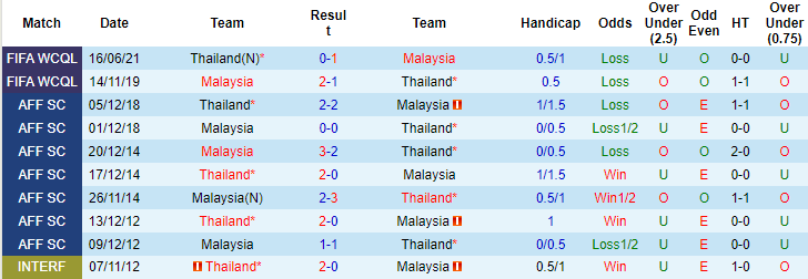 Thống kê đối đầu Thailand vs Malaysia - lịch thi đấu socolive 
