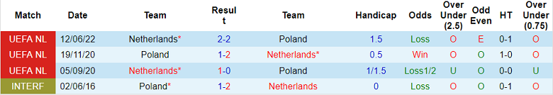 Thống kê đối đầu Poland vs Netherlands - lịch thi đấu socolive 