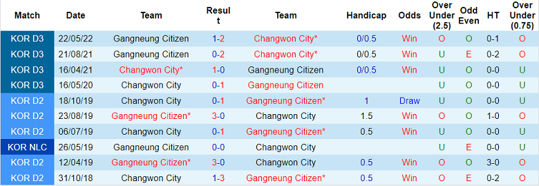 Nhận định, soi kèo Changwon vs Gangneung, 17h ngày 23/9 - Ảnh 3