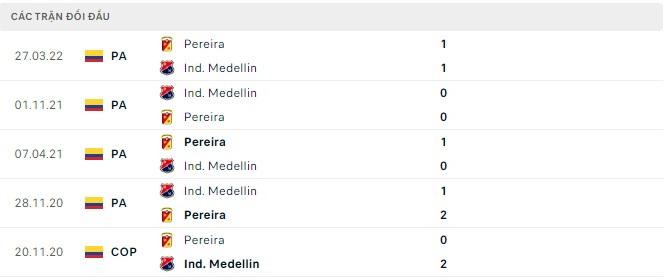 Nhận định, soi kèo Medellin vs Pereira, 6h10 ngày 23/9 - Ảnh 2