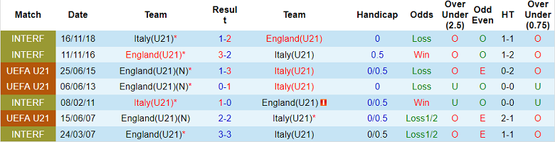 Nhận định, soi kèo U21 Italia vs U21 Anh, 22h30 ngày 22/9 - Ảnh 3