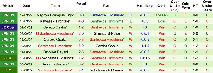 Phân tích kèo hiệp 1 Avispa Fukuoka vs Sanfrecce Hiroshima, 17h00 ngày 21/9 - Ảnh 2