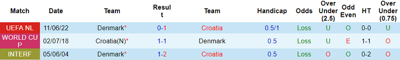 Phân tích kèo hiệp 1 Croatia vs Đan Mạch, 1h45 ngày 23/9 - Ảnh 3