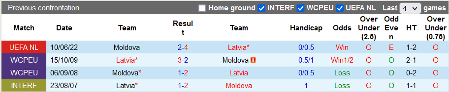 Soi kèo, dự đoán Macao Latvia vs Moldova, 23h ngày 22/9 - Ảnh 1