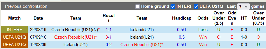 Soi kèo, dự đoán Macao U21 Iceland vs U21 Czech, 23h ngày 23/9 - Ảnh 3