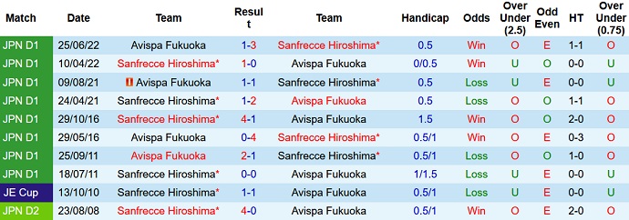 Soi kèo phạt góc Avispa Fukuoka vs Sanfrecce Hiroshima, 17h00 ngày 21/9 - Ảnh 3
