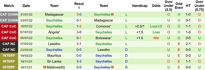 Soi kèo tài xỉu San Marino vs Seychelles hôm nay 1h45 ngày 22/9 - Ảnh 2