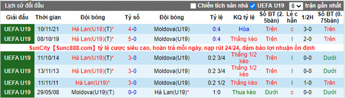 Soi kèo tài xỉu U19 Hà Lan vs U19 Moldova, 0h30 ngày 22/9 - Ảnh 4