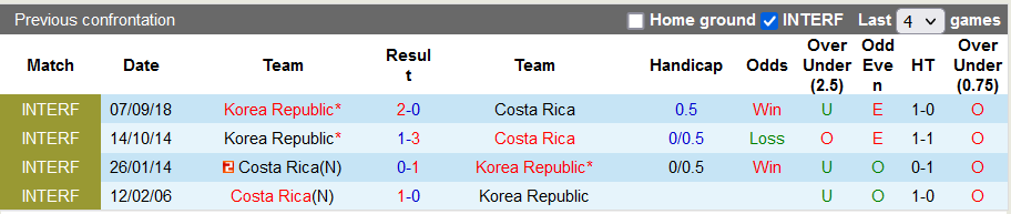 Nhận định, soi kèo Hàn Quốc vs Costa Rica, 18h ngày 23/9 - Ảnh 3