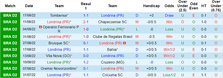 Nhận định, soi kèo Londrina vs Ponte Preta, 7h30 ngày 24/9 - Ảnh 1