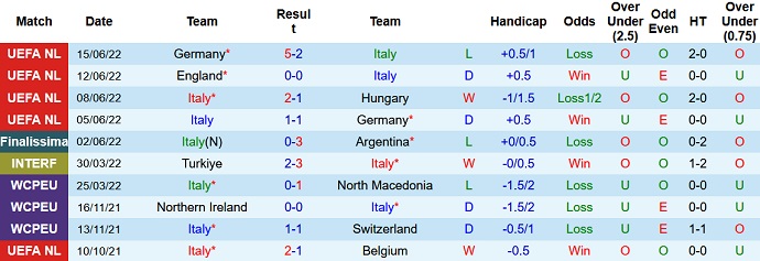 Phân tích kèo hiệp 1 Italia vs Anh, 1h45 ngày 24/9 - Ảnh 1