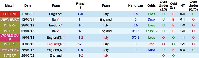 Phân tích kèo hiệp 1 Italia vs Anh, 1h45 ngày 24/9 - Ảnh 3