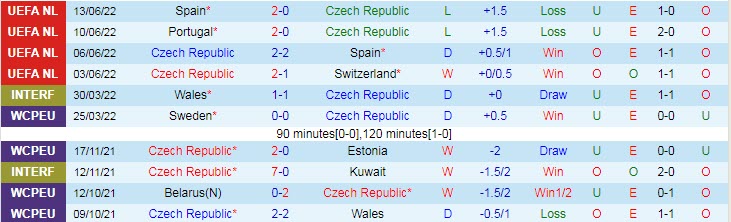 Soi bảng dự đoán tỷ số chính xác Czech vs Bồ Đào Nha, 1h45 ngày 25/9 - Ảnh 2