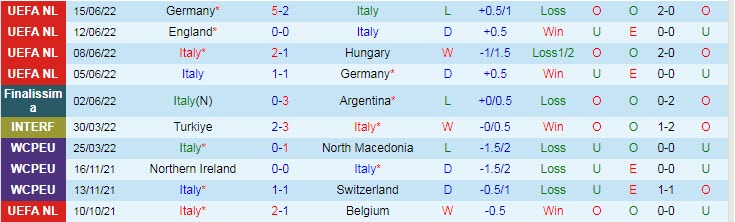 Soi bảng dự đoán tỷ số chính xác Italia vs Anh, 1h45 ngày 24/9 - Ảnh 2