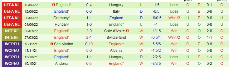 Soi bảng dự đoán tỷ số chính xác Italia vs Anh, 1h45 ngày 24/9 - Ảnh 3