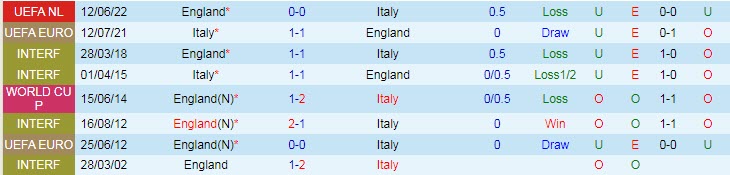 Soi bảng dự đoán tỷ số chính xác Italia vs Anh, 1h45 ngày 24/9 - Ảnh 4