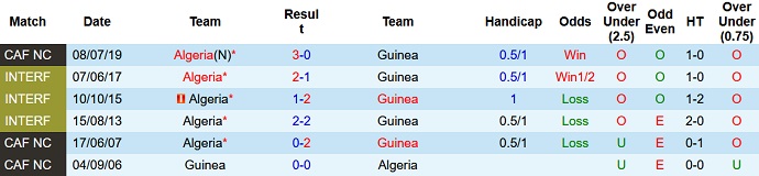 Soi kèo tài xỉu Algeria vs Guinea hôm nay 2h00 ngày 24/9 - Ảnh 3