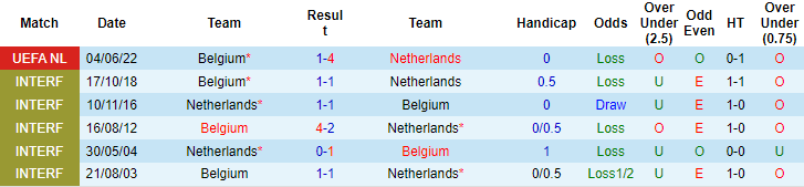 Lịch sử đối đầu Hà Lan vs Bỉ, 1h45 ngày 26/9 - Ảnh 3