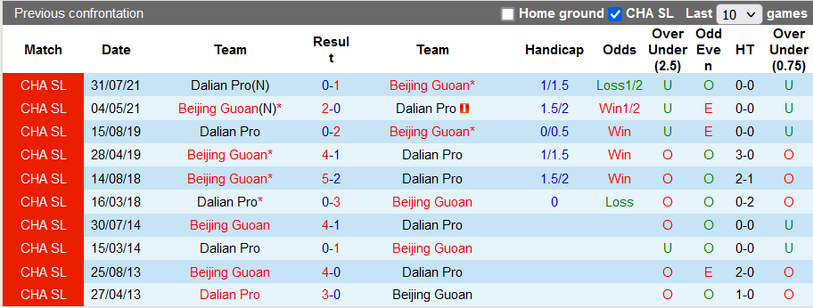 Nhận định, soi kèo Dalian Pro vs Beijing Guoan, 18h30 ngày 24/9 - Ảnh 3
