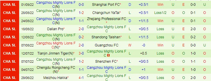 Nhận định, soi kèo Wuhan Three Towns vs Cangzhou Mighty Lions, 18h30 ngày 24/9 - Ảnh 2